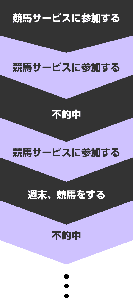 競馬サービスに参加する→週末、競馬をする→不的中→別の競馬サービスに参加する→週末、競馬をする→不的中・・・