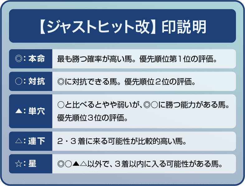 ジャストヒット印説明◎：本命最も勝つ確率が高い馬。優先順位第1位の評価。○：対抗◎に対抗できる馬。優先順位2位の評価。▲：単穴○と比べるとやや弱いが、◎○に勝つ能力がある馬。優先順位3位の評価。△：連下2・3着に来る可能性が比較的高い馬。☆：星◎○▲△以外で、3着以内に入る可能性がある馬。