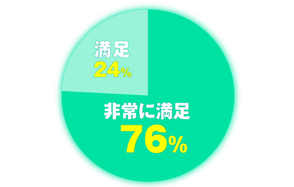 非常に満足76%、満足24%、不満足非常に不満足0%